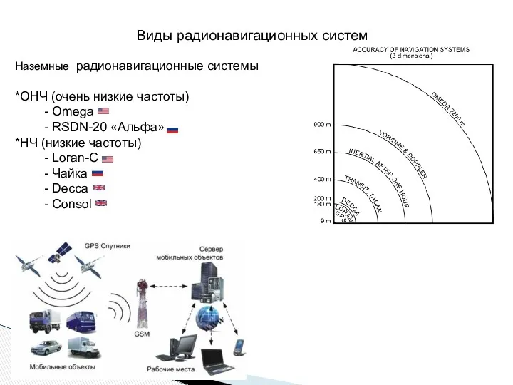 Виды радионавигационных систем Наземные радионавигационные системы *ОНЧ (очень низкие частоты)