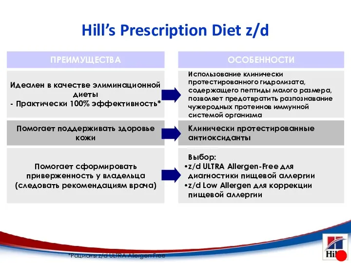 Hill’s Prescription Diet z/d Идеален в качестве элиминационной диеты - Практически 100% эффективность*