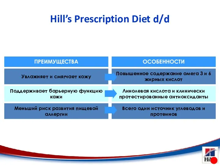 Hill’s Prescription Diet d/d Увлажняет и смягчает кожу Поддерживает барьерную функцию кожи Меньший