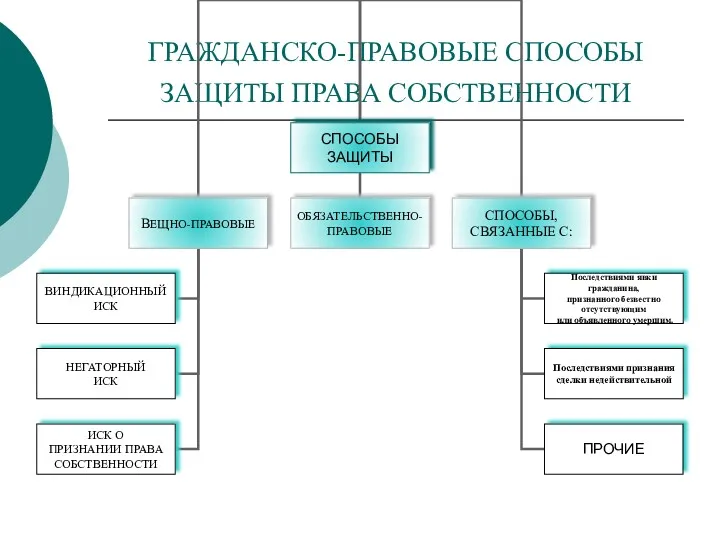 ГРАЖДАНСКО-ПРАВОВЫЕ СПОСОБЫ ЗАЩИТЫ ПРАВА СОБСТВЕННОСТИ