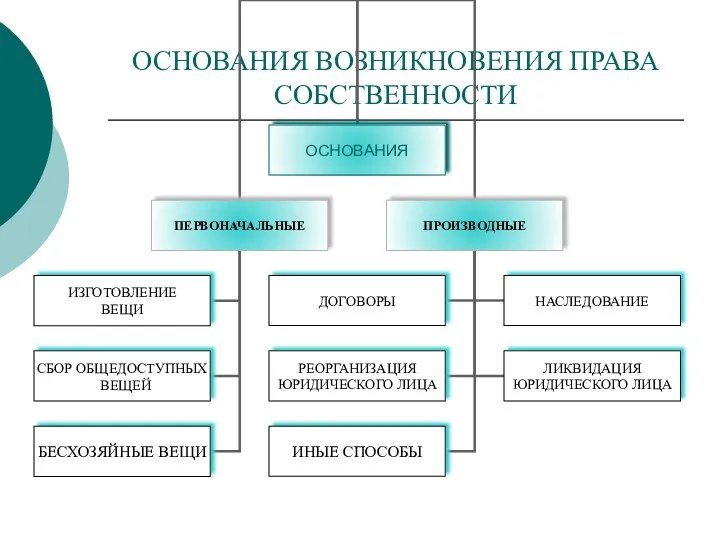 ОСНОВАНИЯ ВОЗНИКНОВЕНИЯ ПРАВА СОБСТВЕННОСТИ