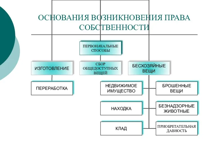 ОСНОВАНИЯ ВОЗНИКНОВЕНИЯ ПРАВА СОБСТВЕННОСТИ