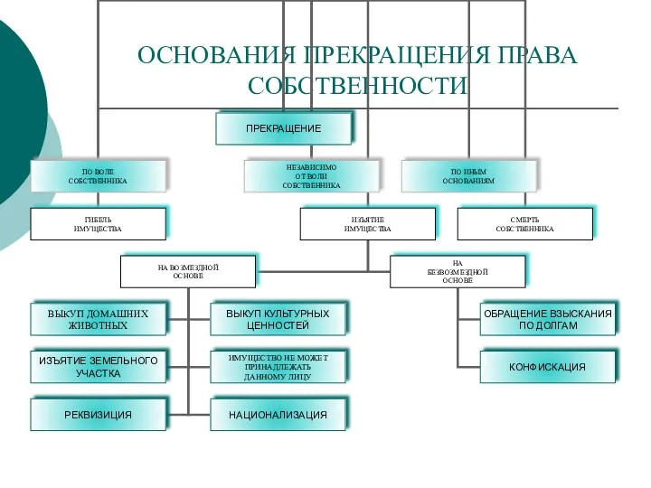 ОСНОВАНИЯ ПРЕКРАЩЕНИЯ ПРАВА СОБСТВЕННОСТИ