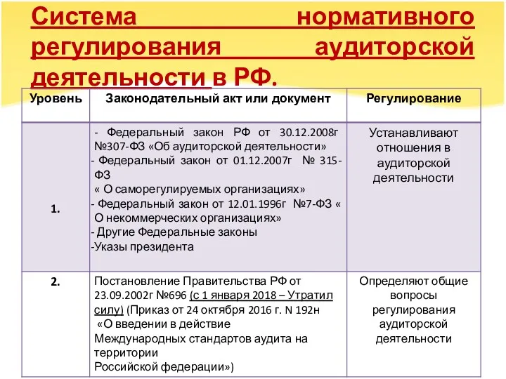 Система нормативного регулирования аудиторской деятельности в РФ.