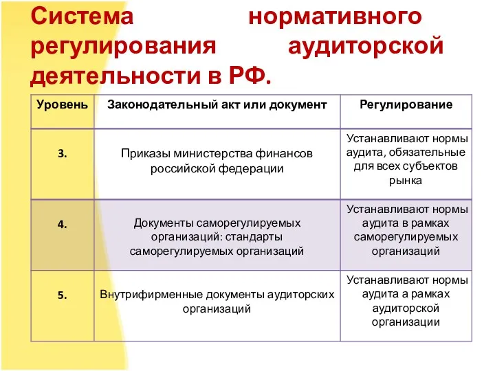 Система нормативного регулирования аудиторской деятельности в РФ.