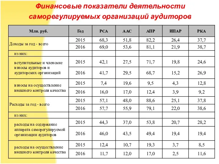 Финансовые показатели деятельности саморегулируемых организаций аудиторов