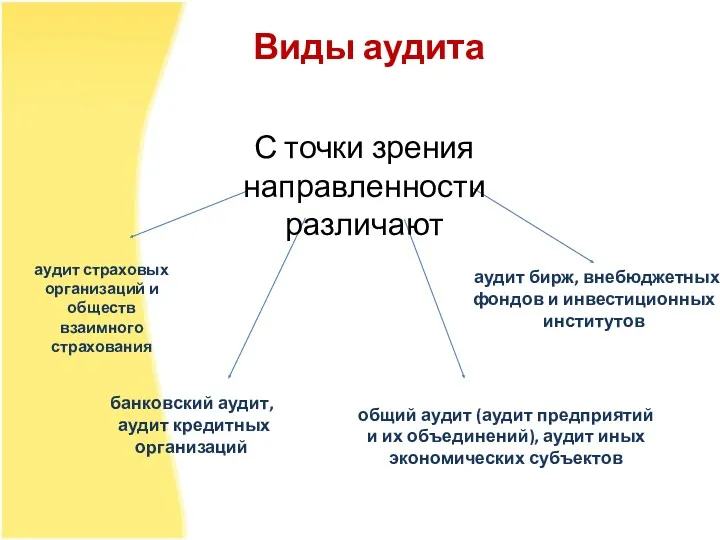 Виды аудита банковский аудит, аудит кредитных организаций аудит страховых организаций и обществ взаимного