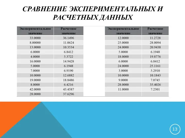 СРАВНЕНИЕ ЭКСПЕРИМЕНТАЛЬНЫХ И РАСЧЕТНЫХ ДАННЫХ