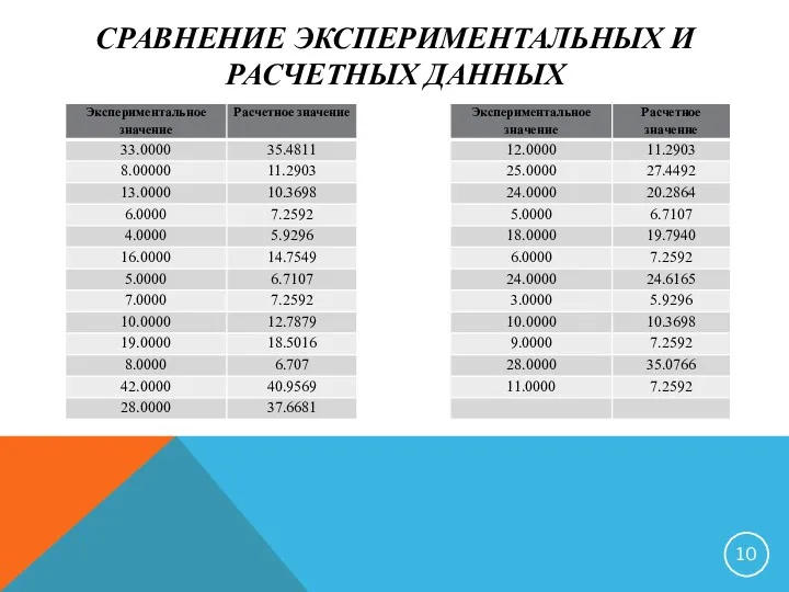 СРАВНЕНИЕ ЭКСПЕРИМЕНТАЛЬНЫХ И РАСЧЕТНЫХ ДАННЫХ