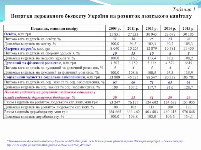 * Про виконання державного бюджету України за 2009–2015 роки :