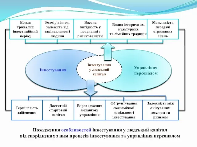 Походження особливостей інвестування у людський капітал від споріднених з ним процесів інвестування та управління персоналом