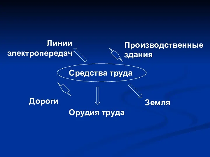 Средства труда Земля Производственные здания Дороги Линии электропередач Орудия труда