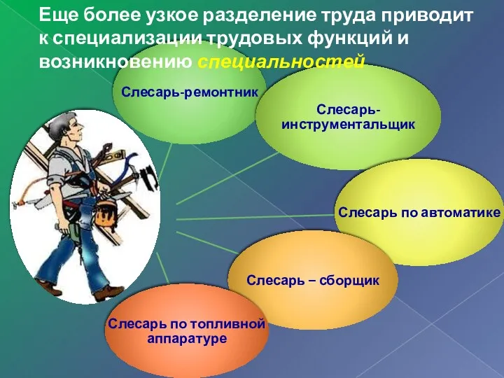 Еще более узкое разделение труда приводит к специализации трудовых функций и возникновению специальностей