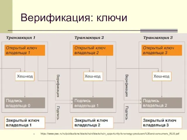 Верификация: ключи https://www.pwc.ru/ru/publications/blockchain/blockchain_opportunity-for-energy-producers%20and-consumers_RUS.pdf