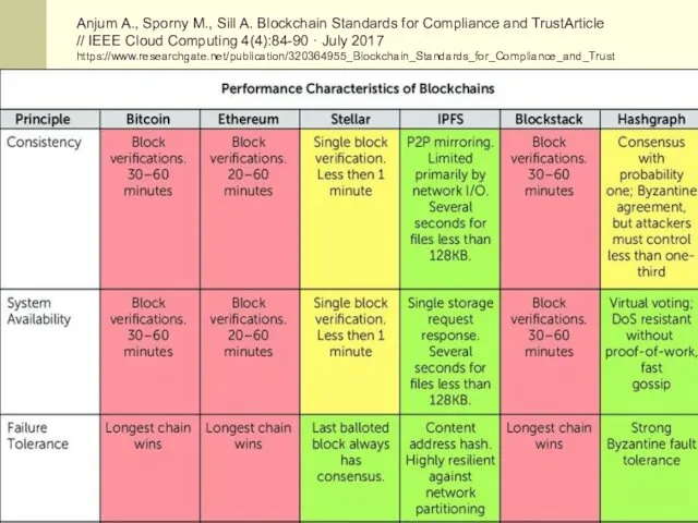 Anjum A., Sporny M., Sill A. Blockchain Standards for Compliance
