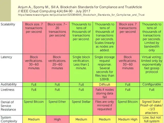 Anjum A., Sporny M., Sill A. Blockchain Standards for Compliance