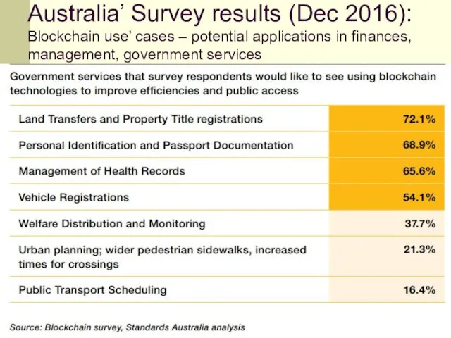 Australia’ Survey results (Dec 2016): Blockchain use’ cases – potential applications in finances, management, government services
