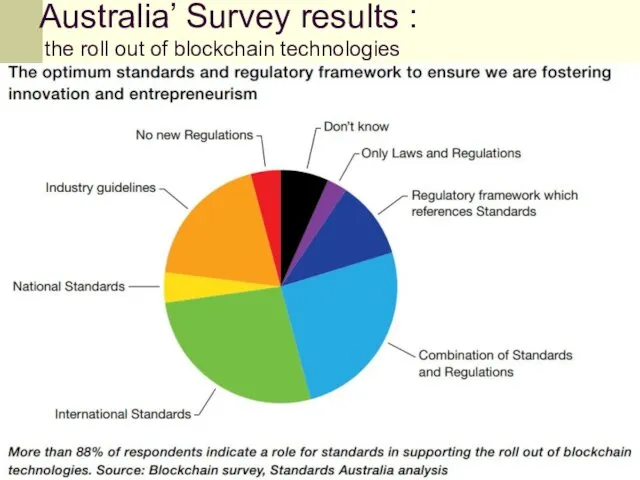 Australia’ Survey results : the roll out of blockchain technologies