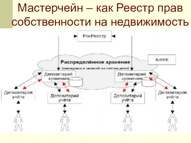 Мастерчейн – как Реестр прав собственности на недвижимость Факультет дополнительного профессионального образования Текст слайда