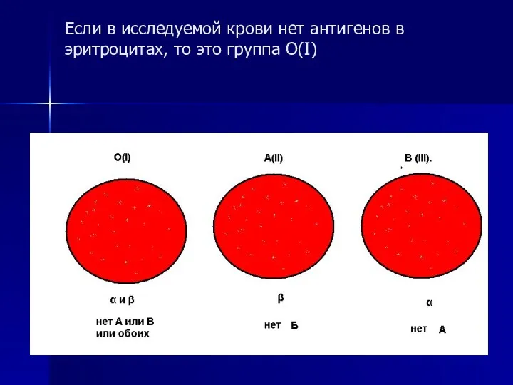 Если в исследуемой крови нет антигенов в эритроцитах, то это группа О(I)