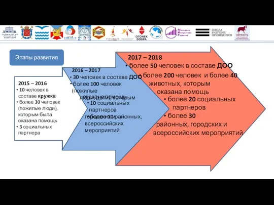 2015 – 2016 10 человек в составе кружка более 30