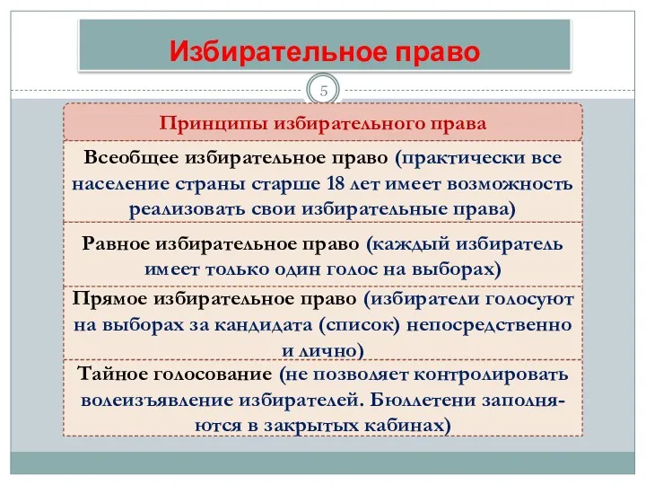 Избирательное право Принципы избирательного права Всеобщее избирательное право (практически все