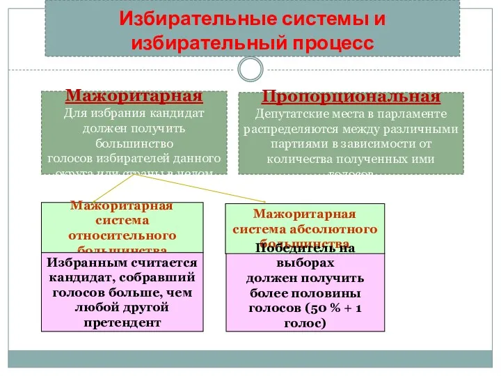 Избирательные системы и избирательный процесс Мажоритарная Для избрания кандидат должен