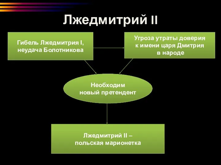 Лжедмитрий II Гибель Лжедмитрия I, неудача Болотникова Угроза утраты доверия