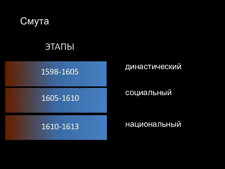 Смута 1598-1605 династический 1605-1610 1610-1613 социальный национальный