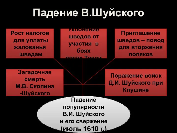 Падение В.Шуйского Рост налогов для уплаты жалованья шведам Уклонение шведов