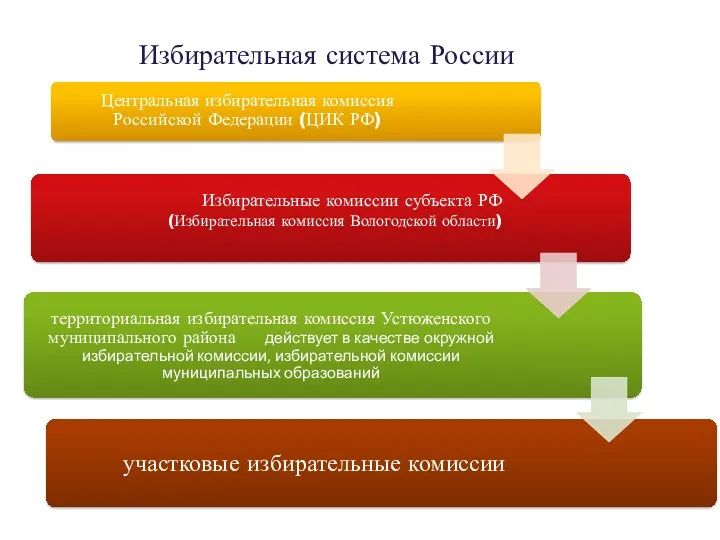 Избирательная система России