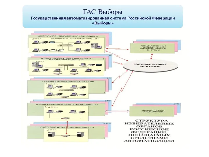 ГАС Выборы Государственная автоматизированная система Российской Федерации «Выборы»