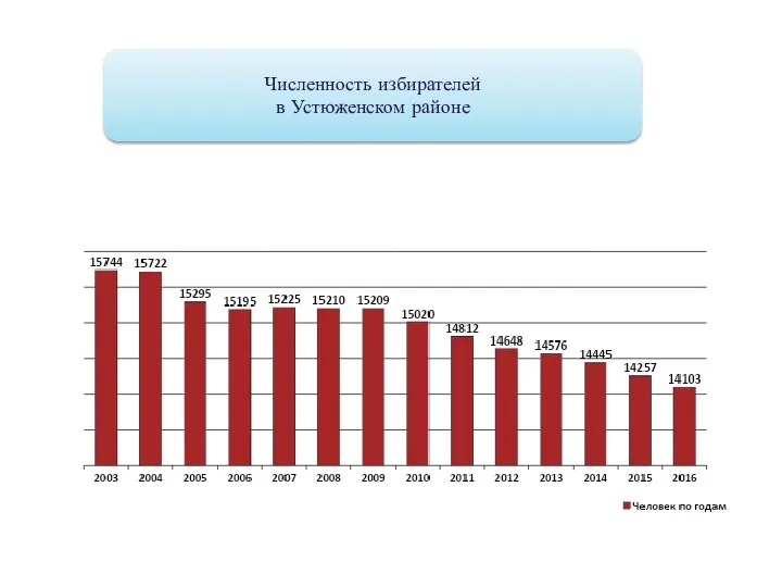 Численность избирателей в Устюженском районе