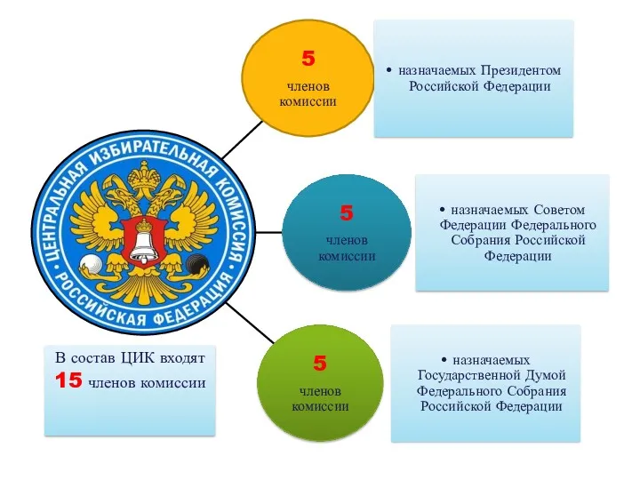 В состав ЦИК входят 15 членов комиссии