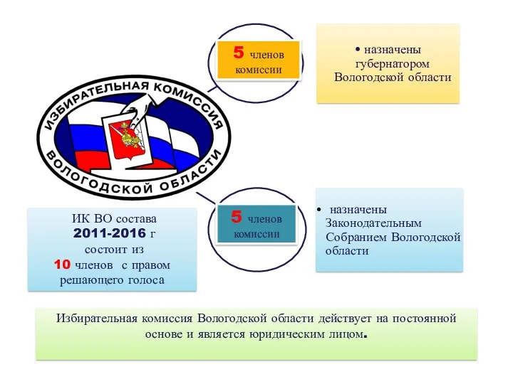 ИК ВО состава 2011-2016 г состоит из 10 членов с