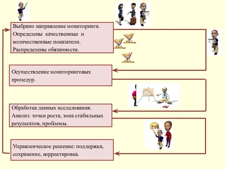 Выбрано направление мониторинга. Определены качественные и количественные показатели. Распределены обязанности.