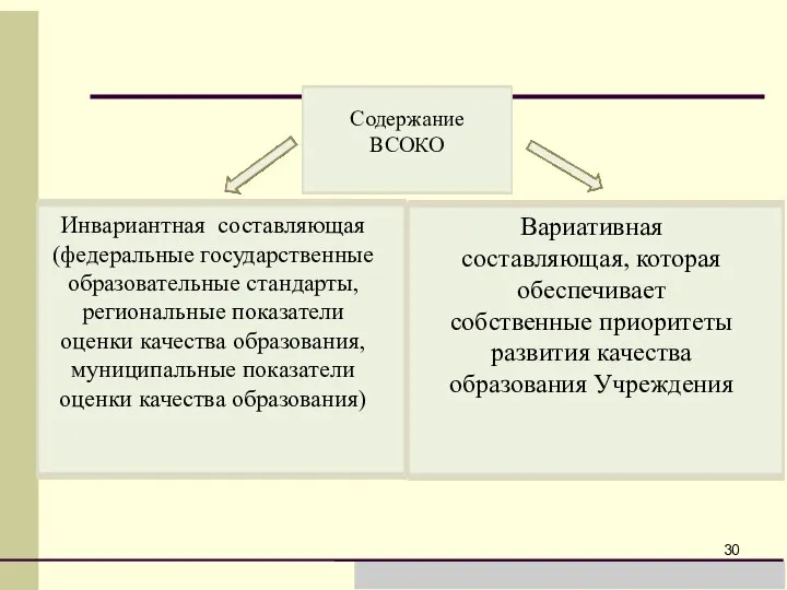 Инвариантная составляющая (федеральные государственные образовательные стандарты, региональные показатели оценки качества