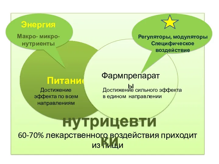 60-70% лекарственного воздействия приходит из пищи Питание Фармпрепараты Регуляторы, модуляторы Специфическое воздействие Достижение