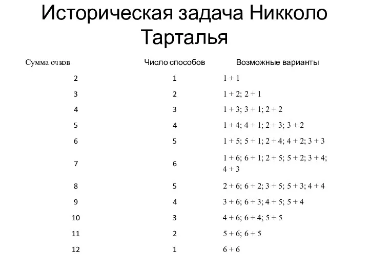 Историческая задача Никколо Тарталья