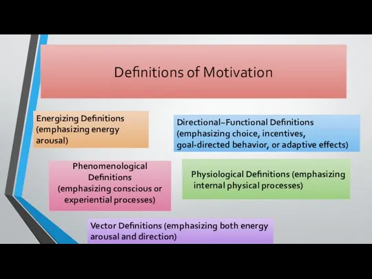 Definitions of Motivation Physiological Definitions (emphasizing internal physical processes) Phenomenological