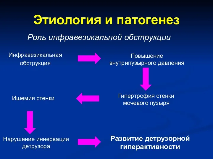 Этиология и патогенез Инфравезикальная обструкция Роль инфравезикальной обструкции Повышение внутрипузырного