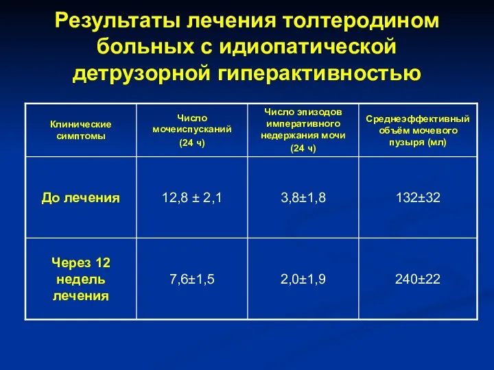 Результаты лечения толтеродином больных с идиопатической детрузорной гиперактивностью