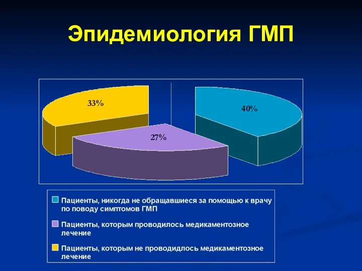 Эпидемиология ГМП 33% 27% 40%