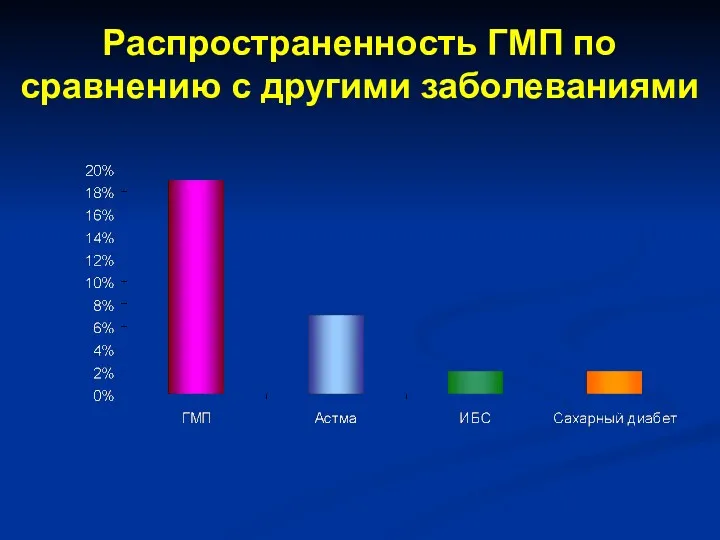 Распространенность ГМП по сравнению с другими заболеваниями