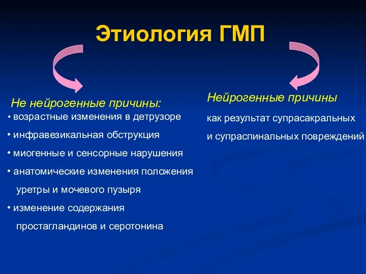 Этиология ГМП Не нейрогенные причины: возрастные изменения в детрузоре инфравезикальная