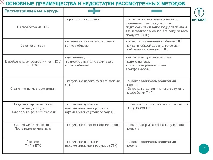 ОСНОВНЫЕ ПРЕИМУЩЕСТВА И НЕДОСТАТКИ РАССМОТРЕННЫХ МЕТОДОВ