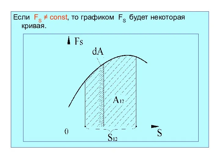 Если FS ≠ const, то графиком FS будет некоторая кривая.