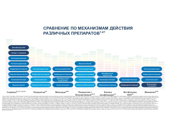 СРАВНЕНИЕ ПО МЕХАНИЗМАМ ДЕЙСТВИЯ РАЗЛИЧНЫХ ПРЕПАРАТОВ1-27 Сермион®1–17, 25–27 Пирацетам18 Мексидол®19