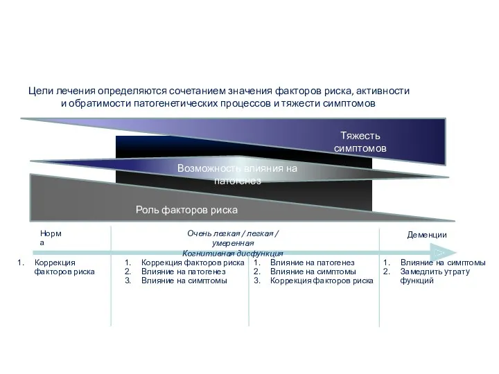 Цели лечения определяются сочетанием значения факторов риска, активности и обратимости