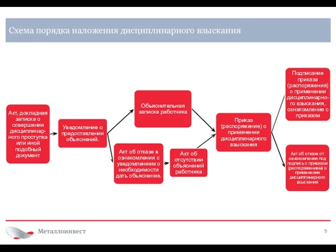 Схема порядка наложения дисциплинарного взыскания